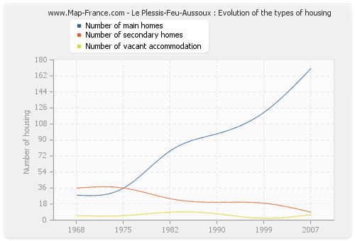 Le Plessis-Feu-Aussoux : Evolution of the types of housing